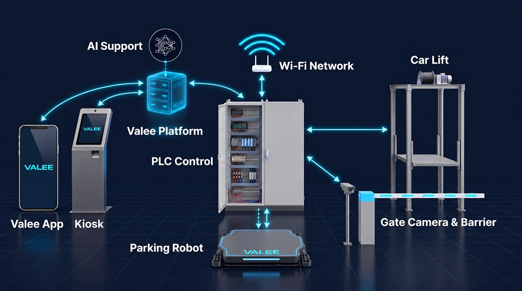 Valee system: app and kiosk, Valee platform, AI support, Wi-Fi network, PLC control, car lift, gate camera and barrier, parking robot