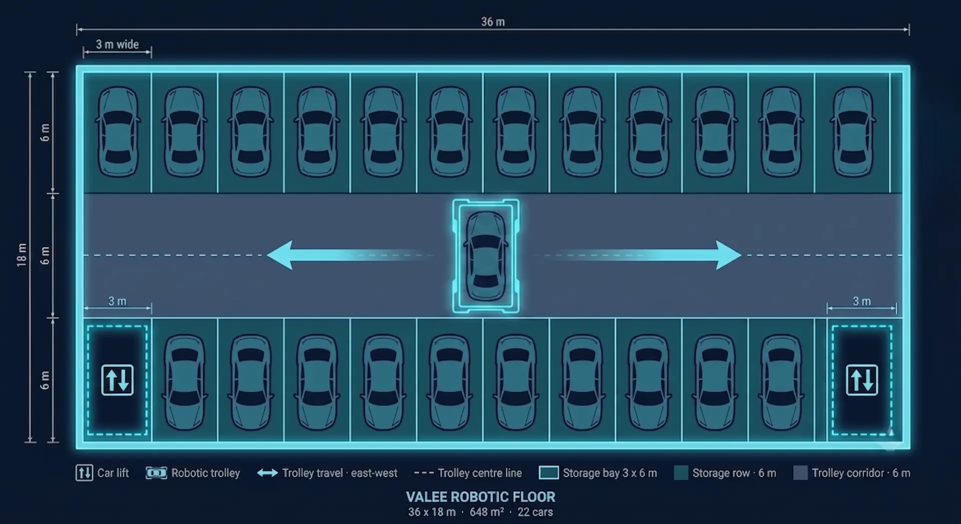 Top-down plan of a Valee robotic parking floor, 36 by 18 metres, 648 square metres, with two rows of 3 by 6 metre storage bays either side of a single 6 metre robotic trolley corridor holding 22 cars.