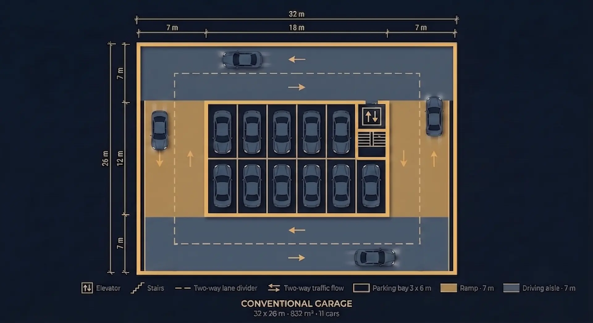 Top-down plan of a conventional garage, 32 by 26 metres, 832 square metres, with 7 metre ramps and two-way driving aisles surrounding 11 parking bays of 3 by 6 metres.
